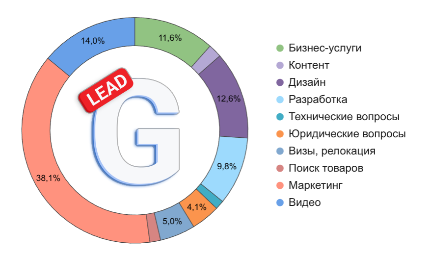 визуализация исследования рынка фриланса летом 2026