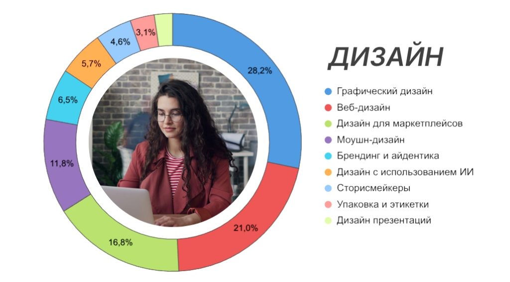 визуализация исследования рынка дизайна летом 2026