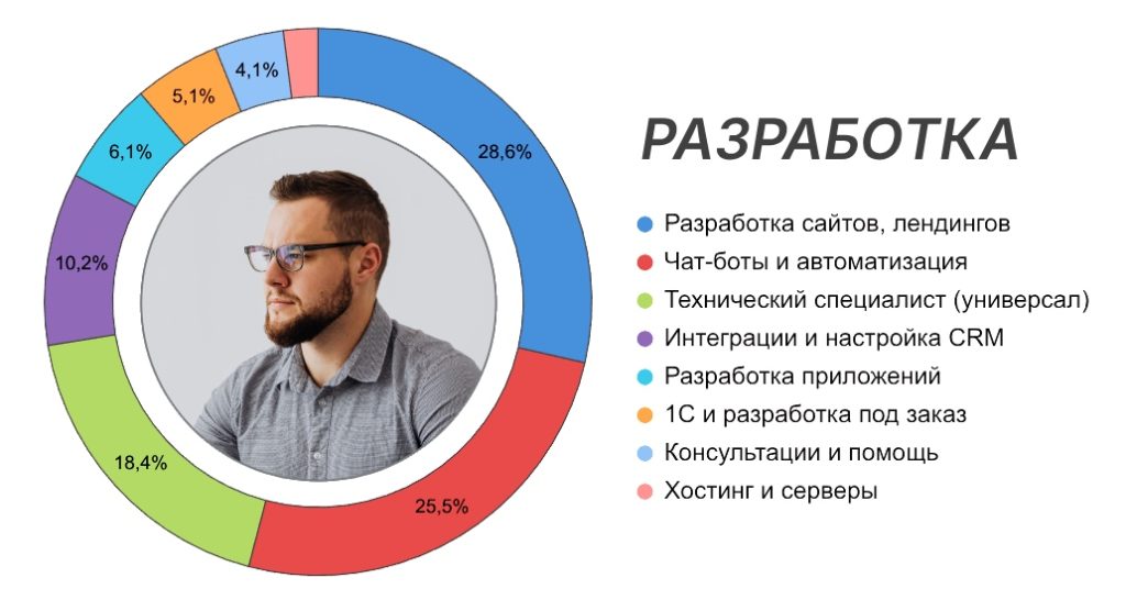 визуализация исследования рынка разработки летом 2026