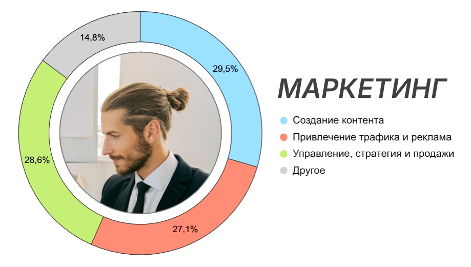 визуализация исследования рынка маркетинга летом 2026